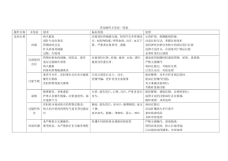 常见操作并发症