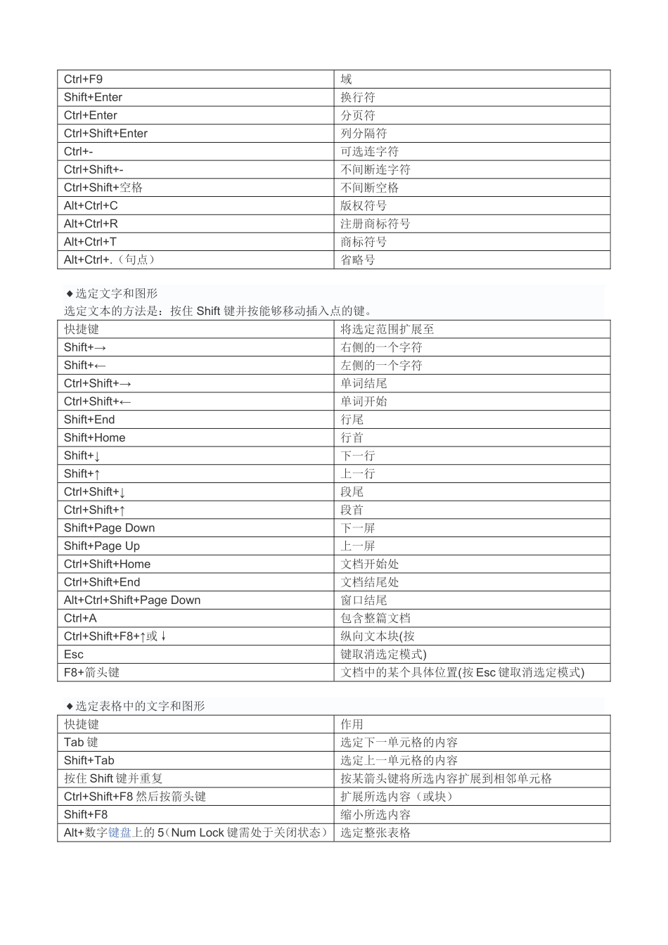 WORD文档编辑当中经常用到的快捷键一览表_第3页