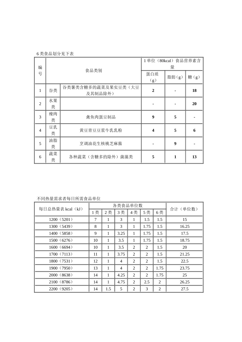 不同人群每日需要能量及食物交换份_第2页