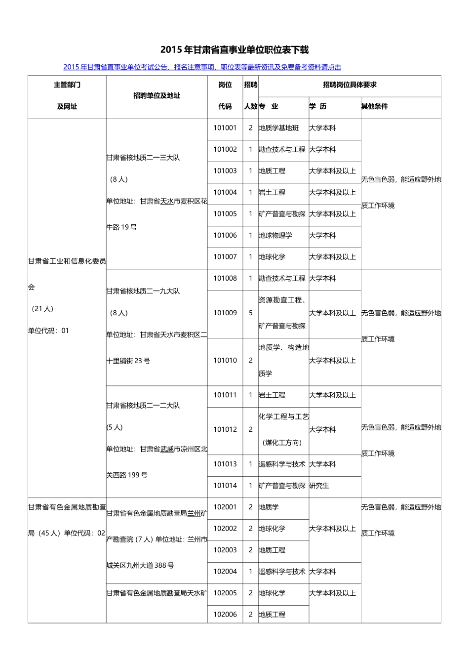 2015年甘肃省直事业单位职位表下载_第1页