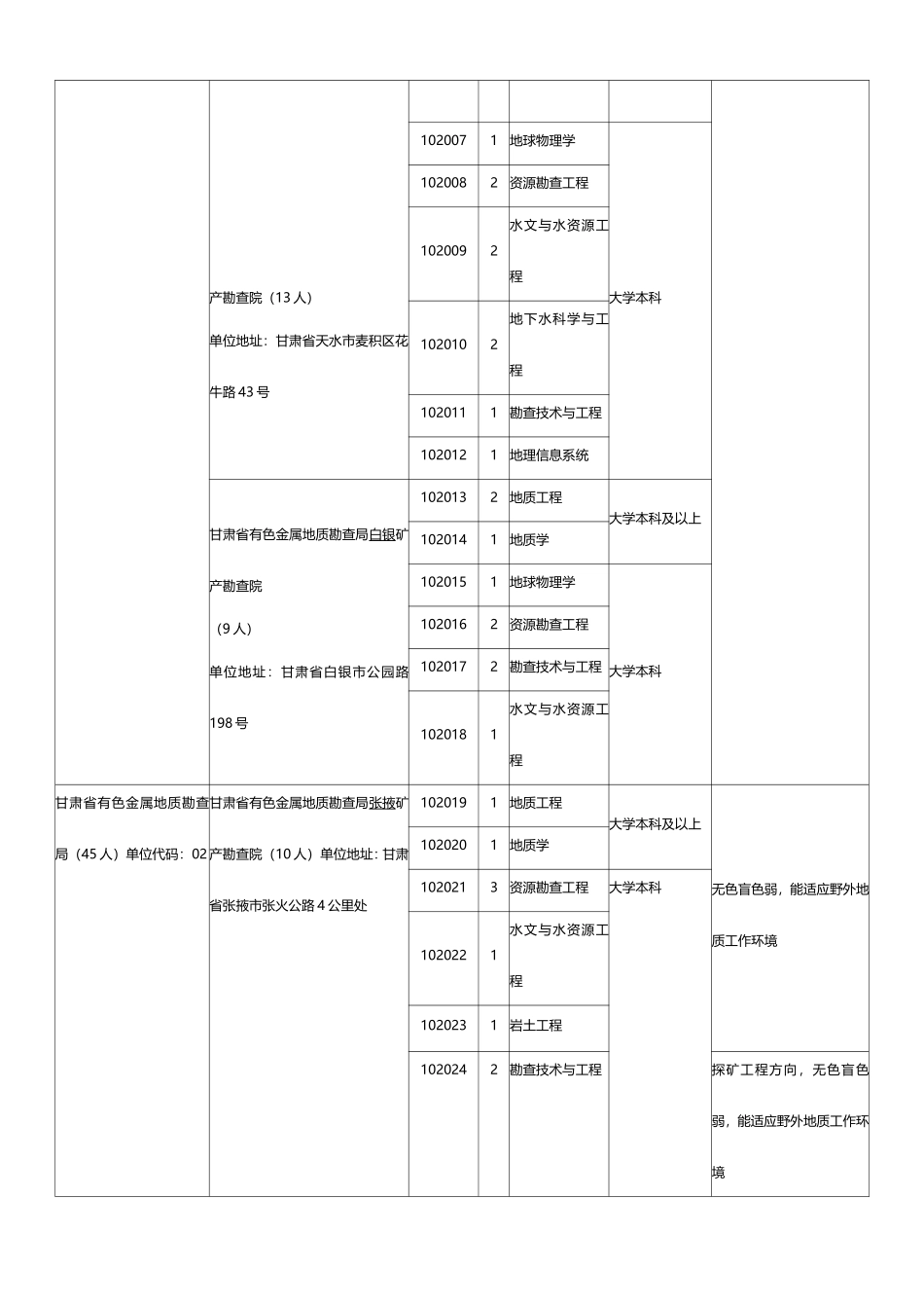 2015年甘肃省直事业单位职位表下载_第2页