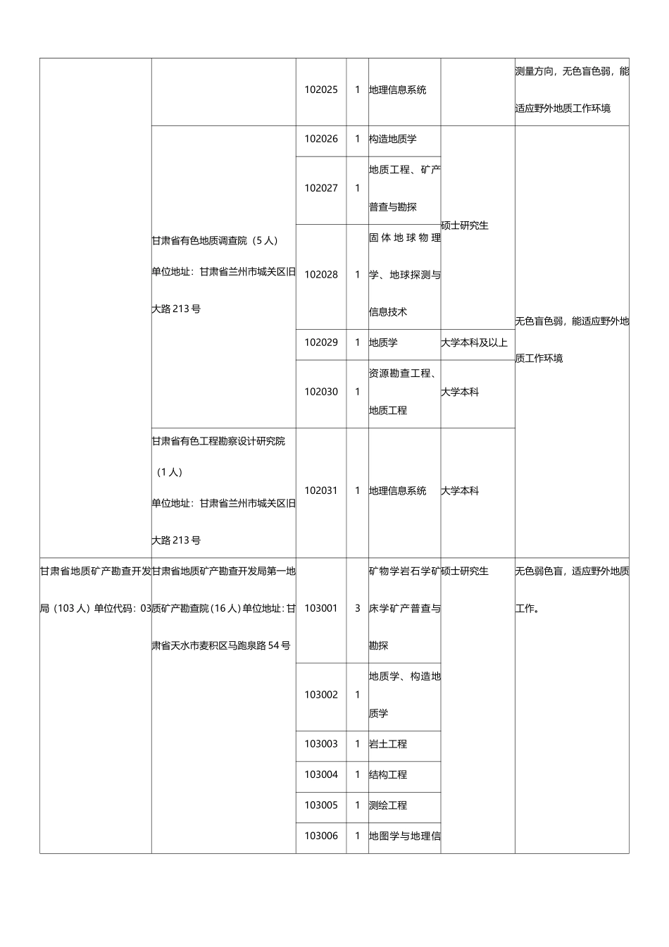 2015年甘肃省直事业单位职位表下载_第3页