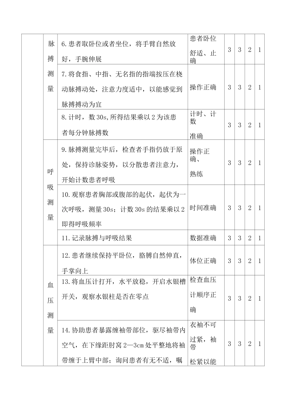 生命体征监测操作规范_第3页