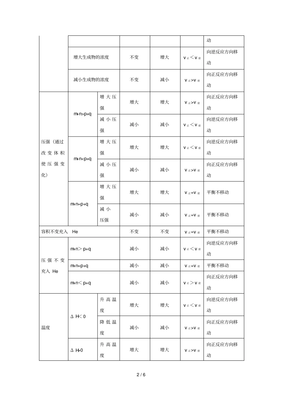2018_2019学年高中化学课堂同步系列一每日一题化学平衡移动的分析含解析新人教版选修4_第2页