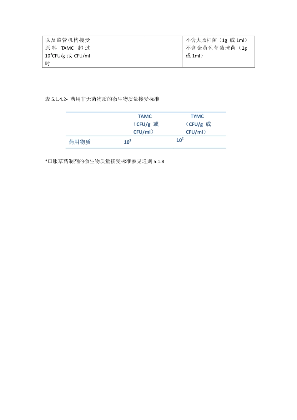 EP 非无菌制剂和原料药微生物质量_第3页