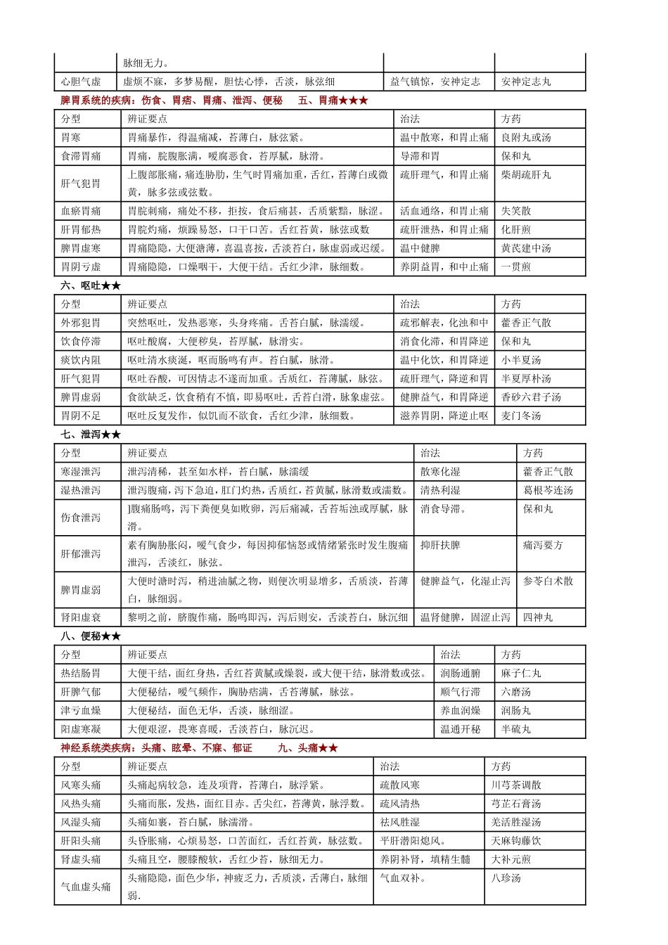 常见病辩证论治表_第2页
