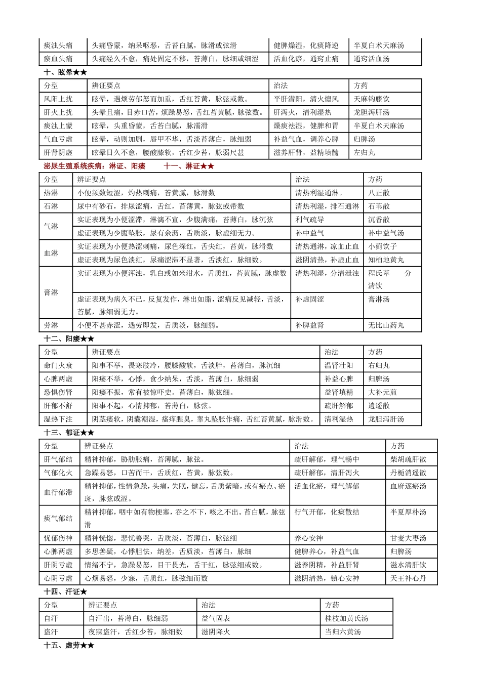 常见病辩证论治表_第3页