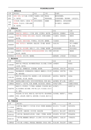常见病辩证论治表