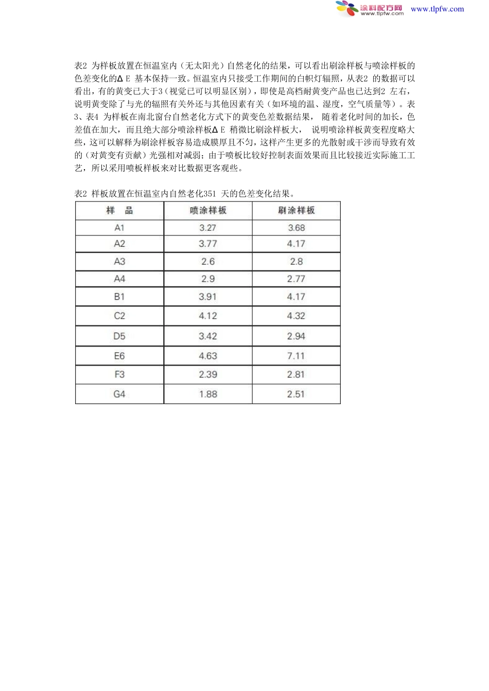 PU木器漆耐黄变性测试方法探讨_第2页