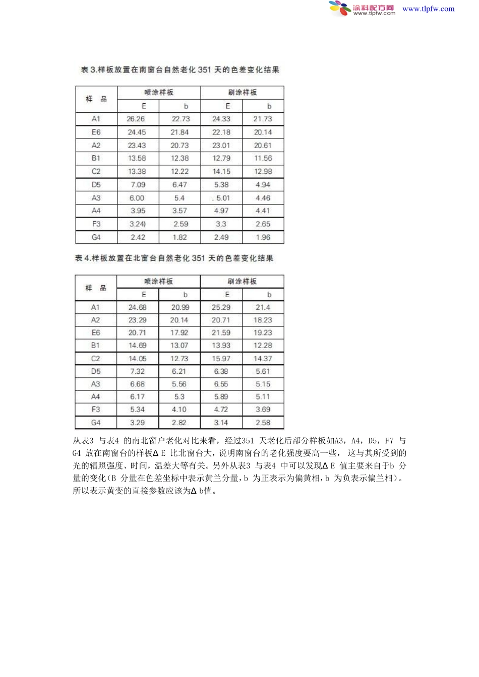 PU木器漆耐黄变性测试方法探讨_第3页