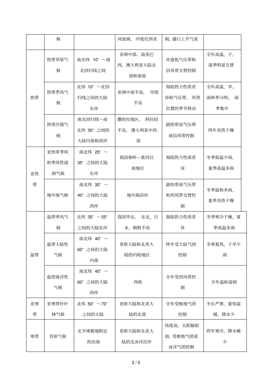2018_2019学年高中地理每日一题世界主要气候类型及其判断1含解析新人教版必修1_第2页