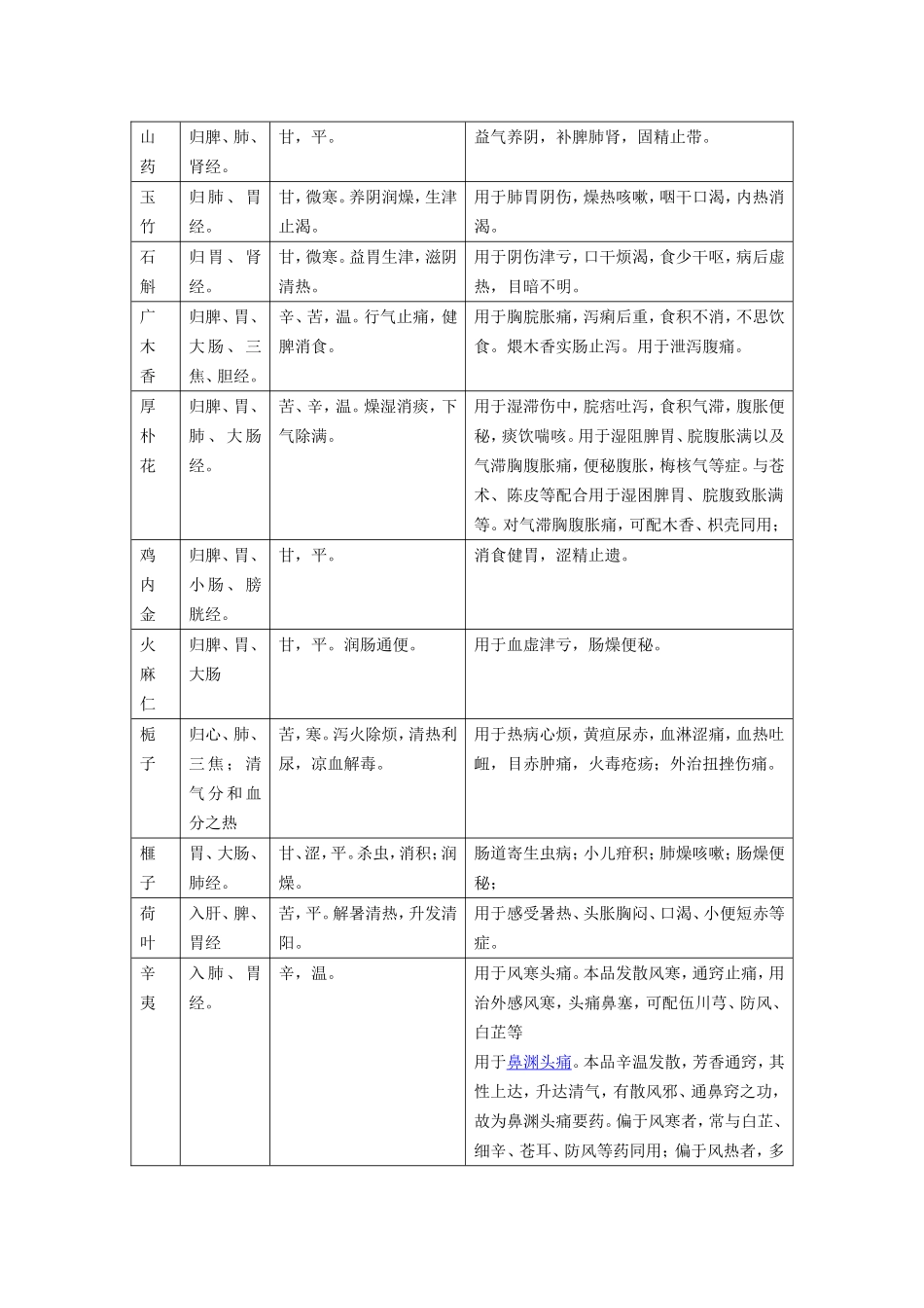 常用中草药一览表_第2页