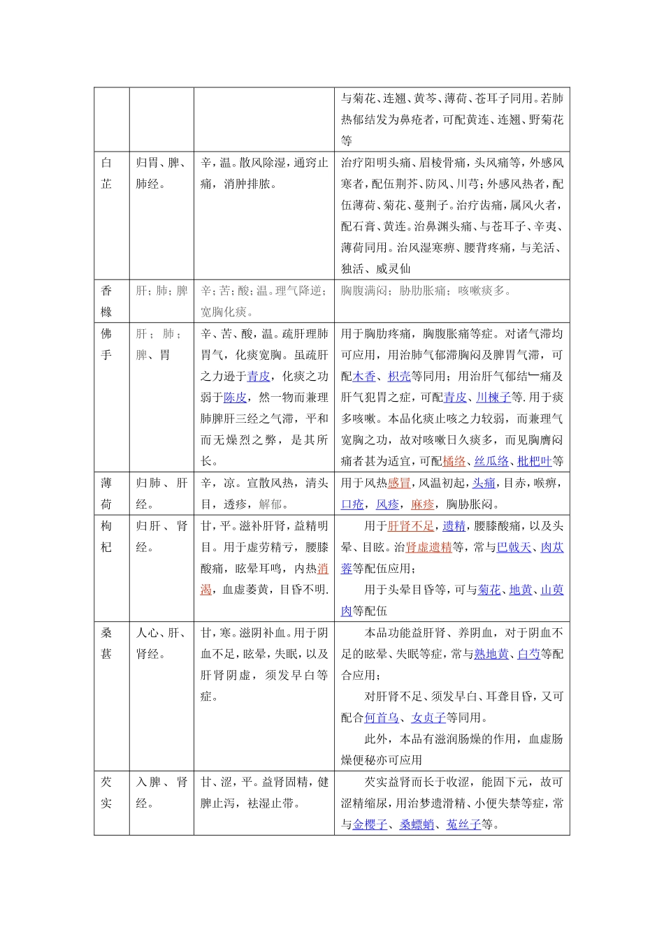 常用中草药一览表_第3页
