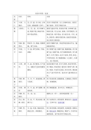 常用中草药一览表