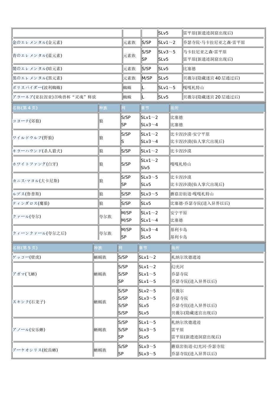FFX-2 魔物捕捉列表_第2页