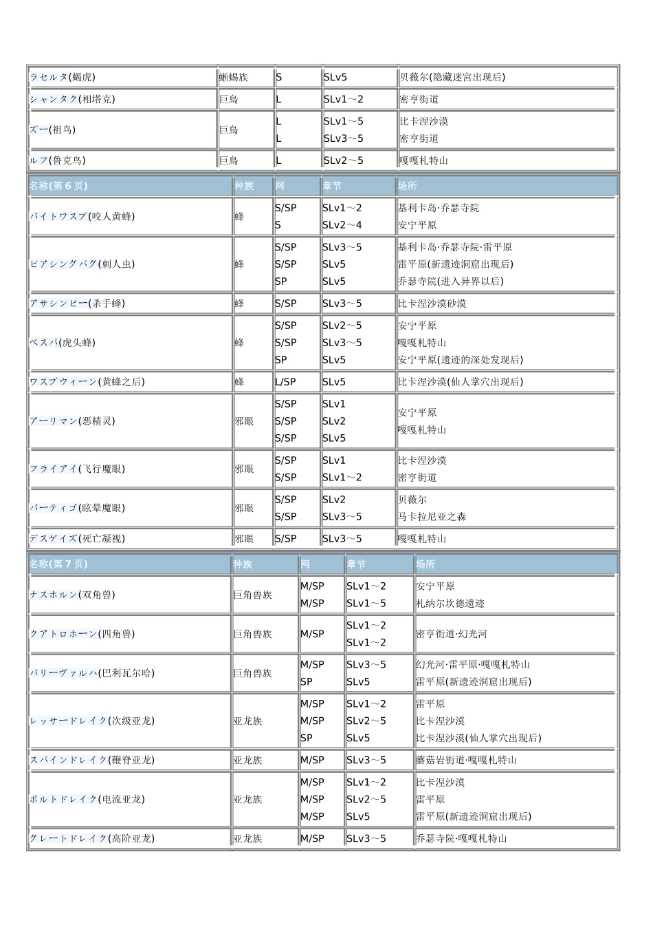 FFX-2 魔物捕捉列表_第3页