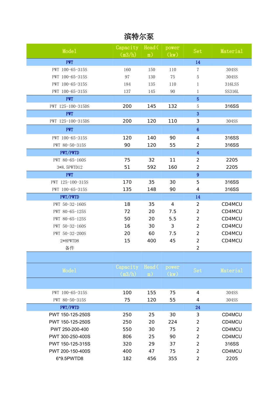 滨特尔泵型号参数表_第1页