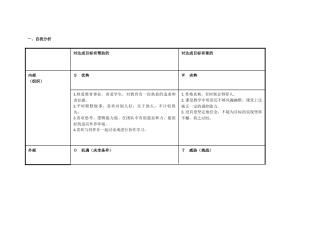 温小杏个人自我诊断SWOT分析表