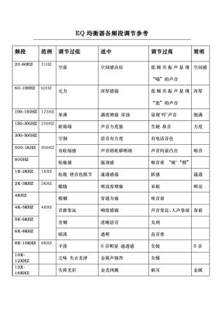 EQ均衡器各频段调节参考