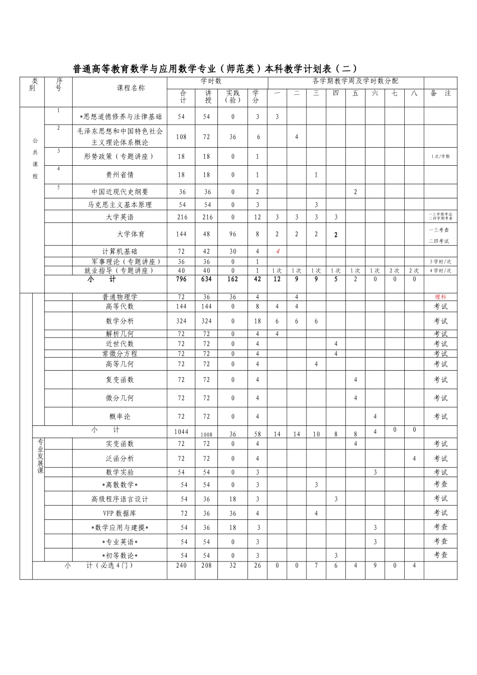数学与应用数学(普高本科)教学计划_第2页