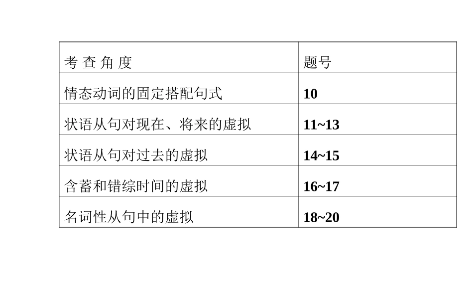2014高考英语【牛津·江苏专用】全程复习方略配套(语法精讲)课件+情态动词和虚拟语气(含2013模拟题-88_第3页