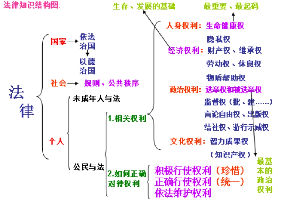 法律知识结构图_第1页