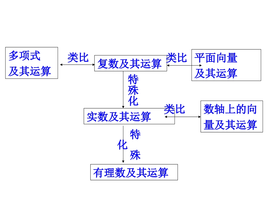 人教版高二数学数系的扩充与复数的引入解读_第3页