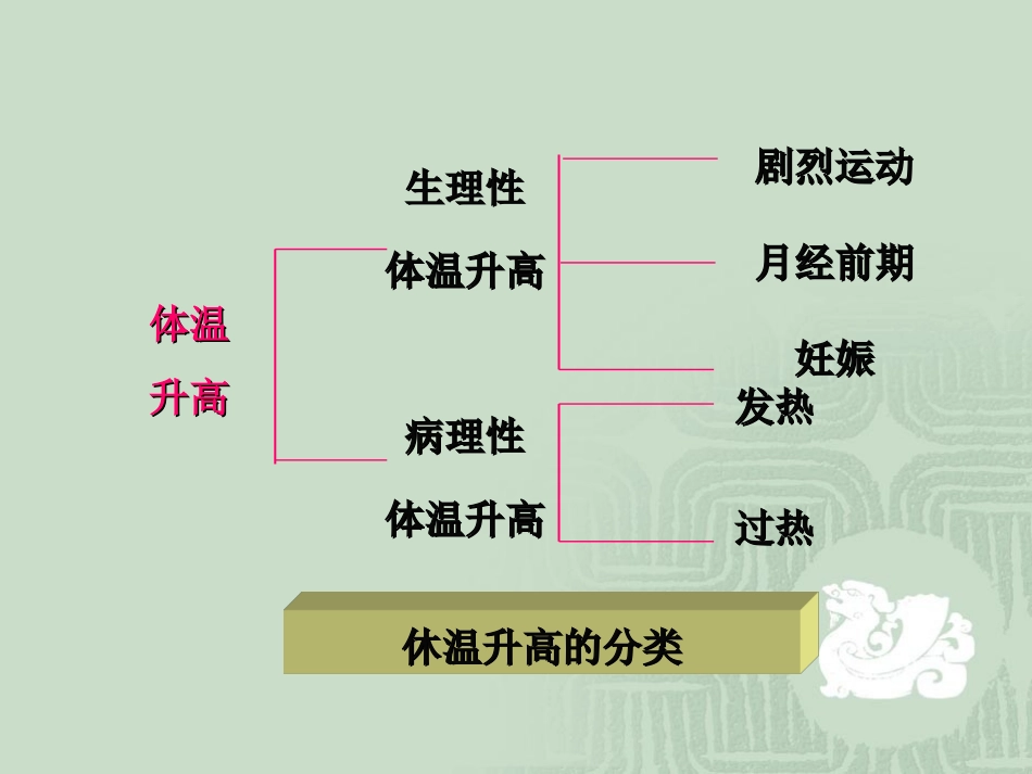 第 10 章 发 热_第2页