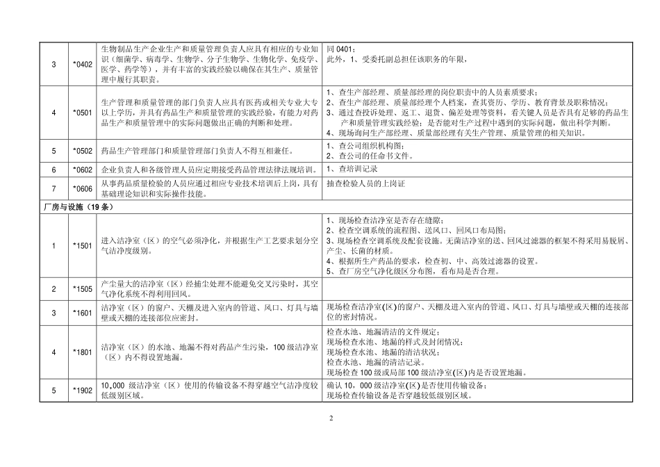 GMP认证检查项目(重点项)_第2页