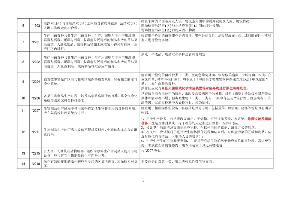 GMP认证检查项目(重点项)_第3页