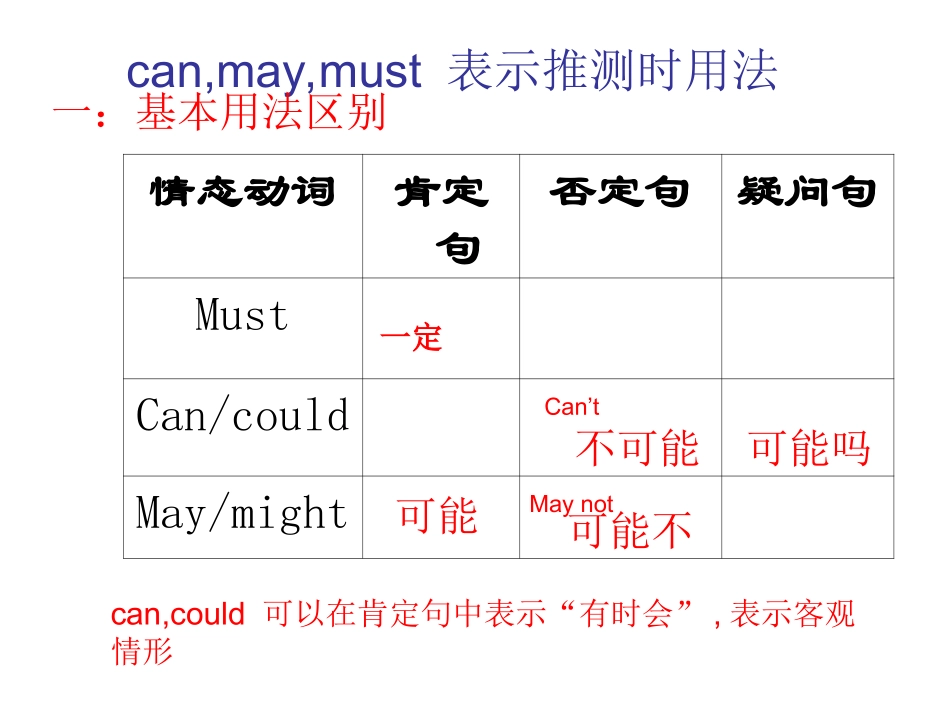 情态动词用法自制_第2页