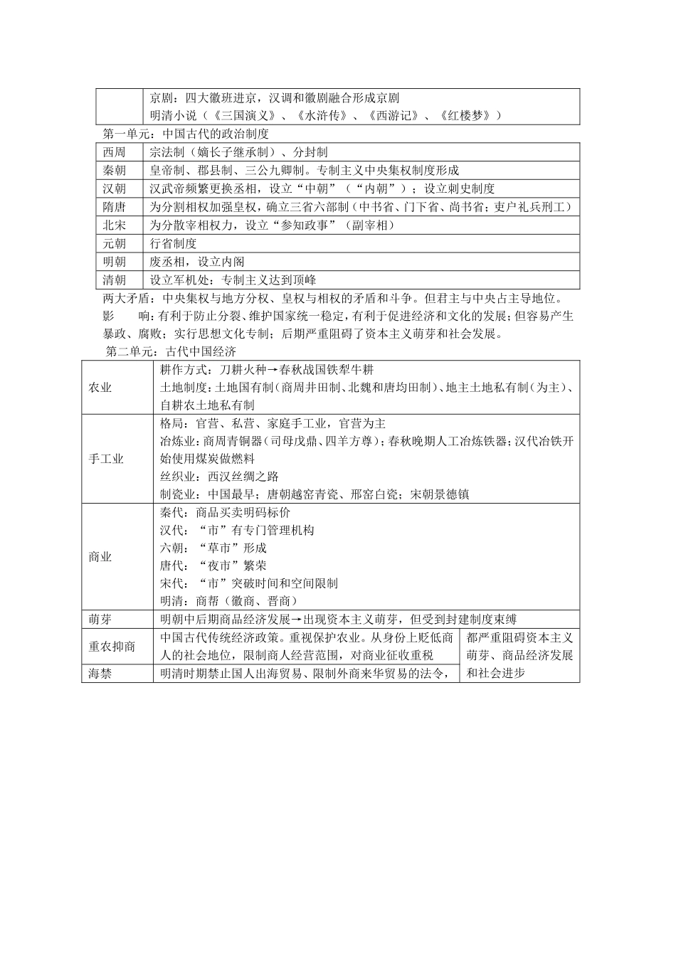 2009届高三历史必修Ⅰ、Ⅱ、Ⅲ复习提纲_第3页