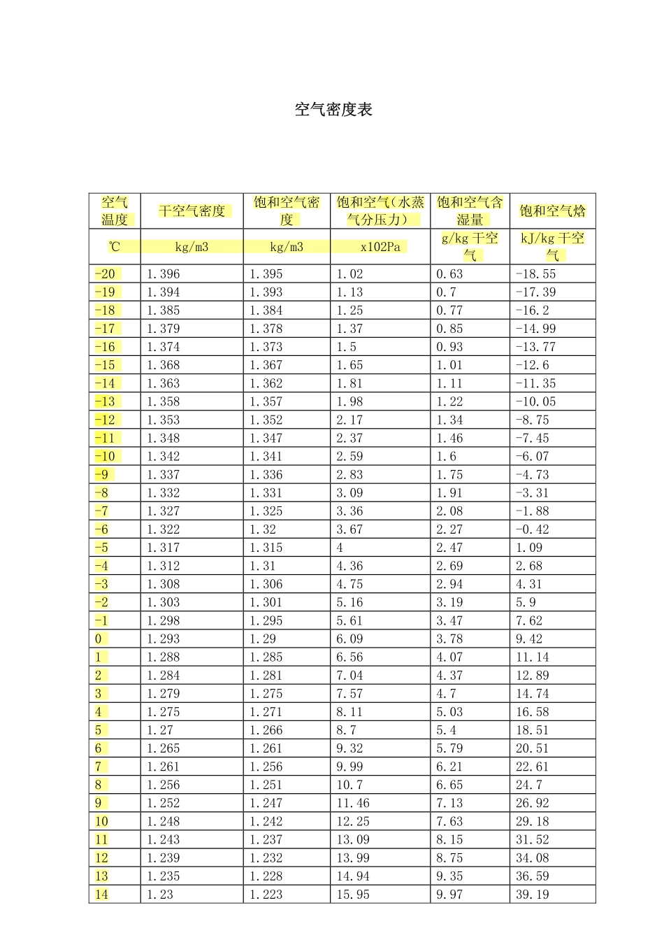 常用的空气密度表(-20~100度)_第1页