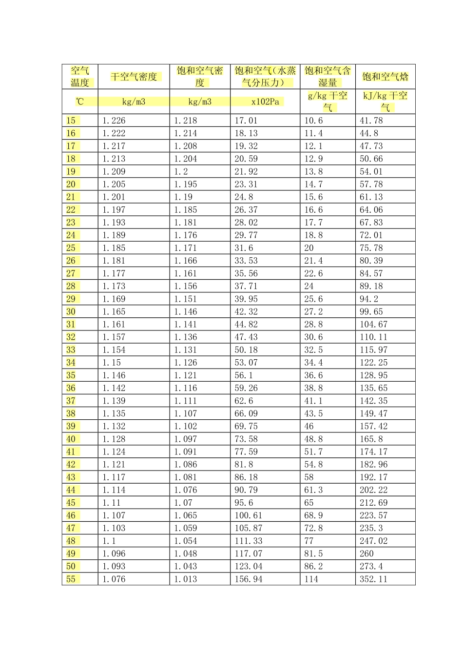 常用的空气密度表(-20~100度)_第2页