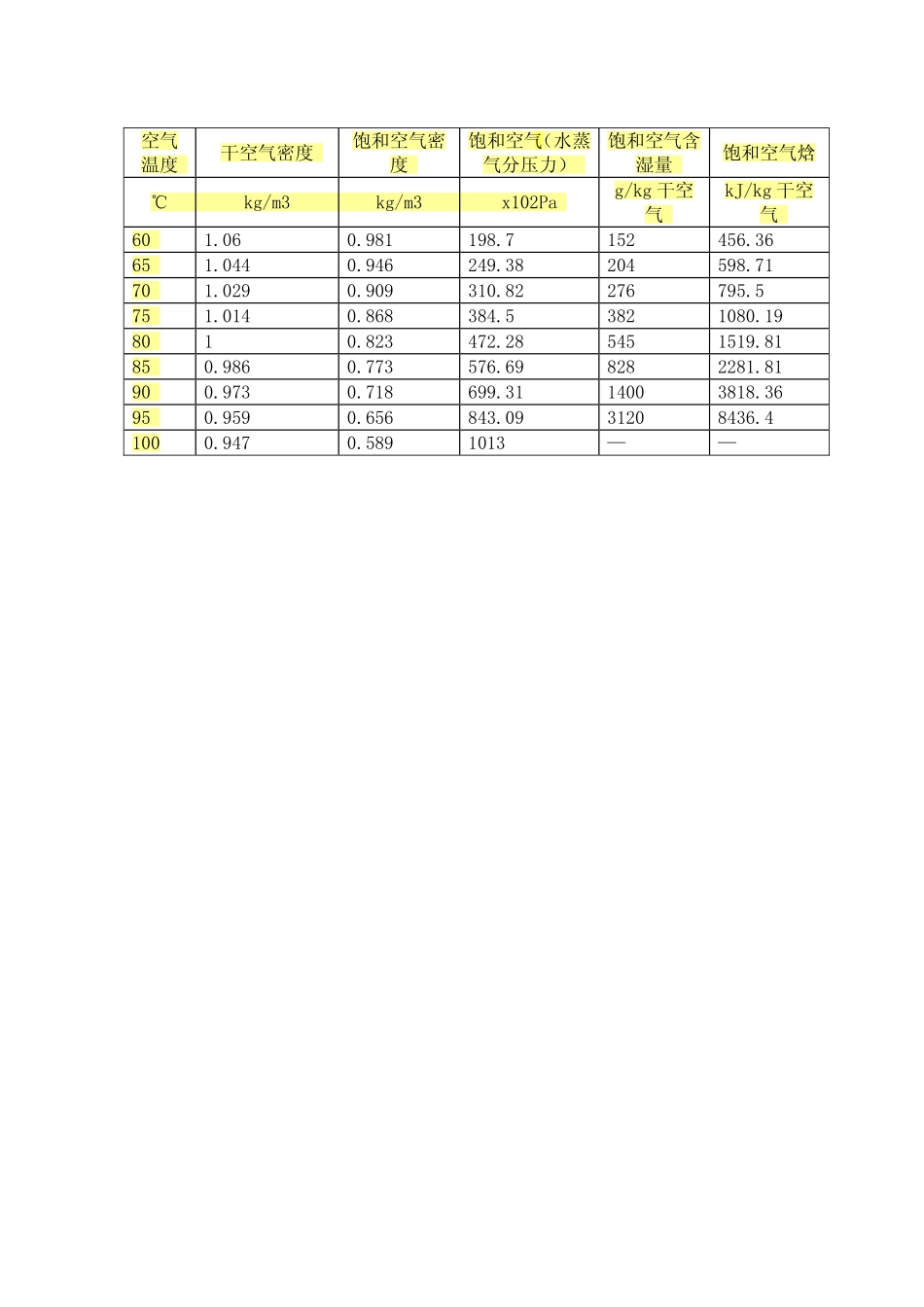 常用的空气密度表(-20~100度)_第3页