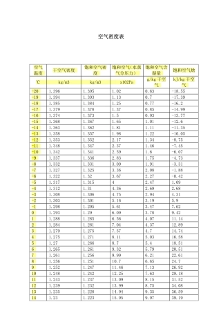 常用的空气密度表(-20~100度)