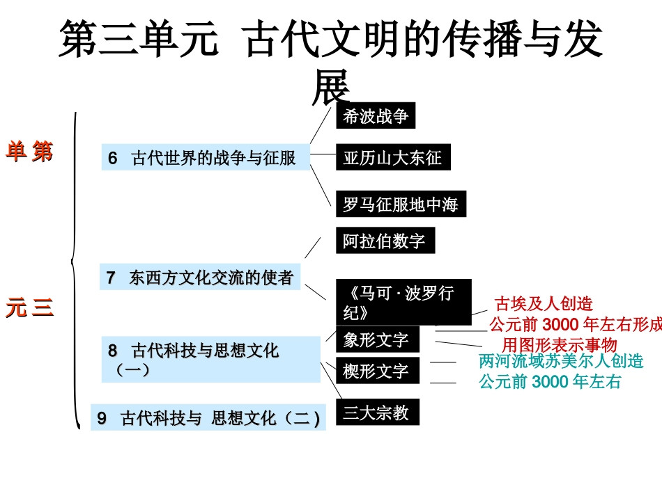 历史：第三单元古代文明的传播与发展复习课件(人教新课标九年级上)_第3页