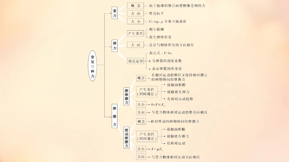 (梁春平)2.2常见的三种力_第2页