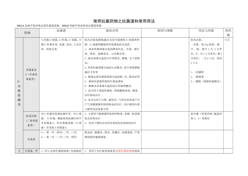 常用兽药抗菌谱_第1页