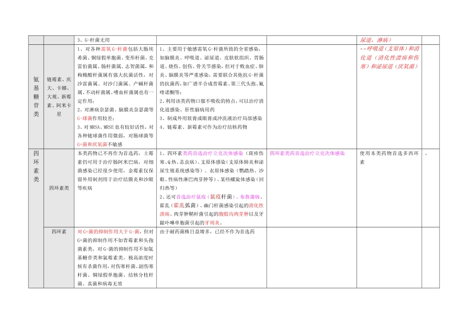 常用兽药抗菌谱_第3页