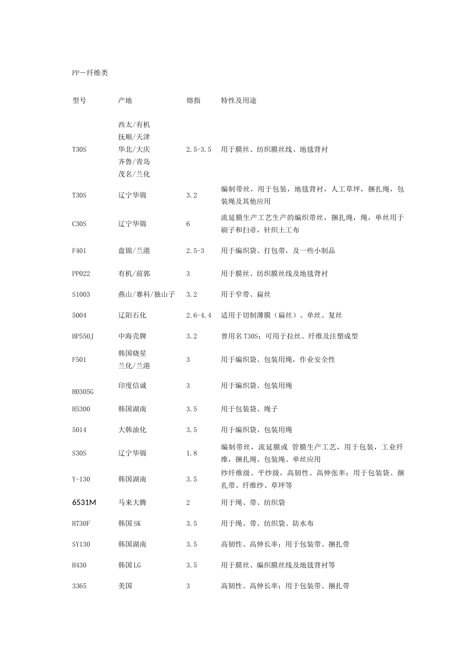 PP牌号大全_第1页