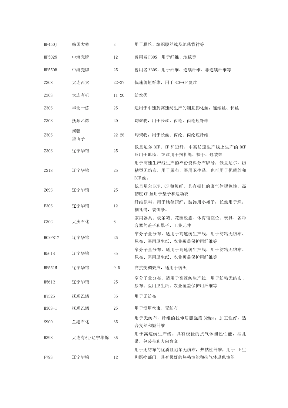 PP牌号大全_第2页