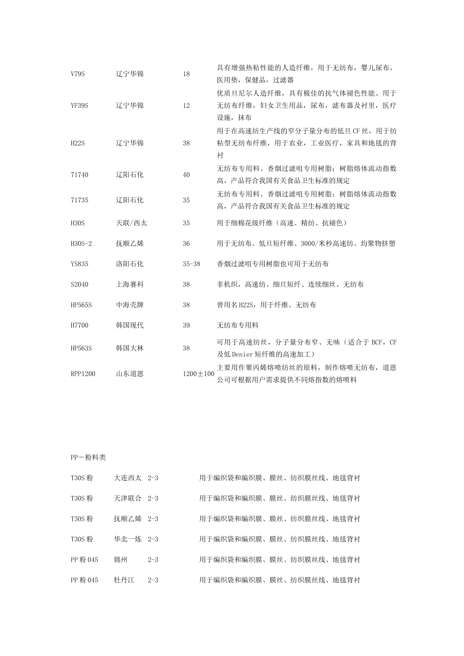 PP牌号大全_第3页