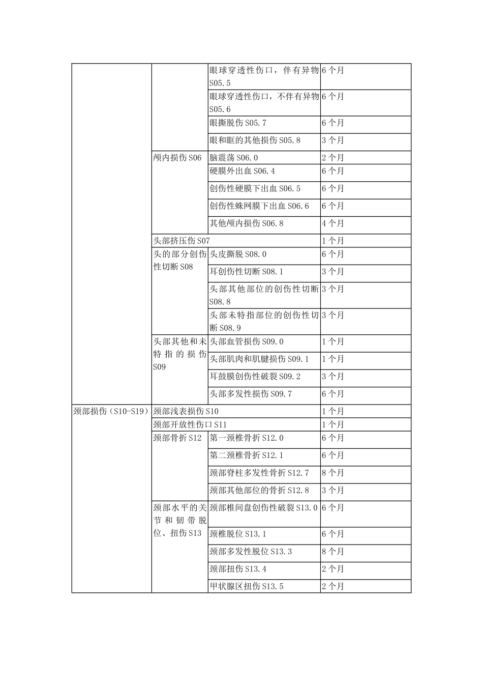 北京市停工留薪期分类目录_第2页