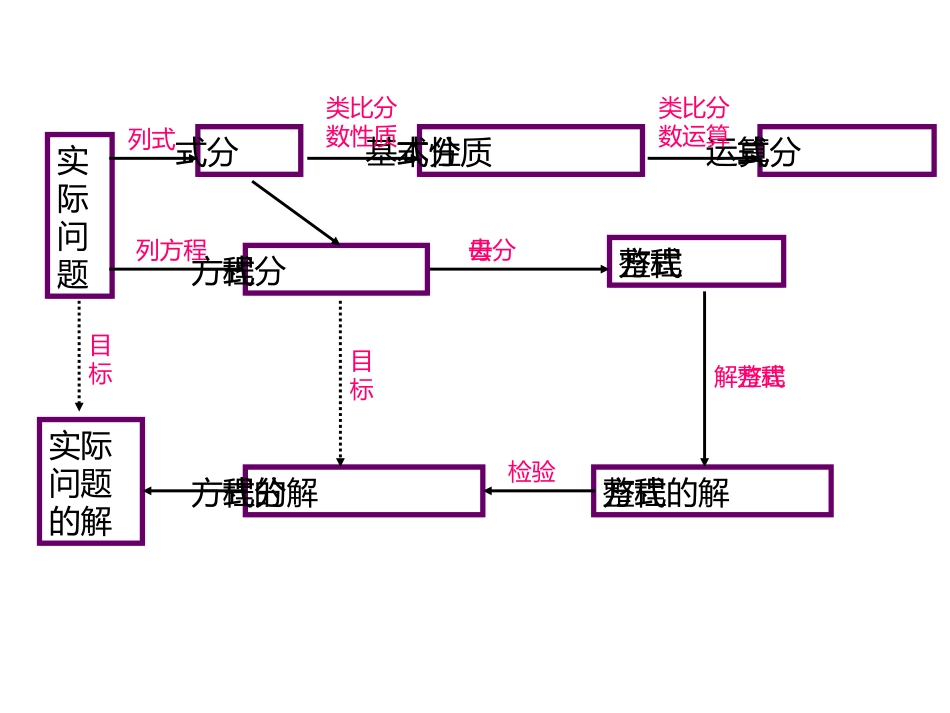 分式知识结构图_第2页