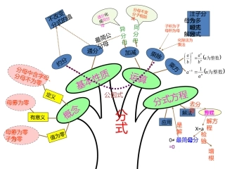 分式知识结构图