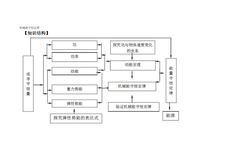 机械能守恒定律知识结构图_第1页