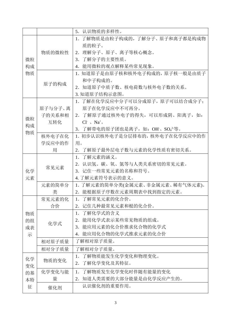 2011年南通市化学中考教学要求与自主练习_第3页