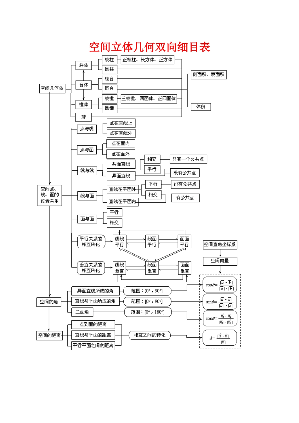 空间立体几何双向细目表_第1页