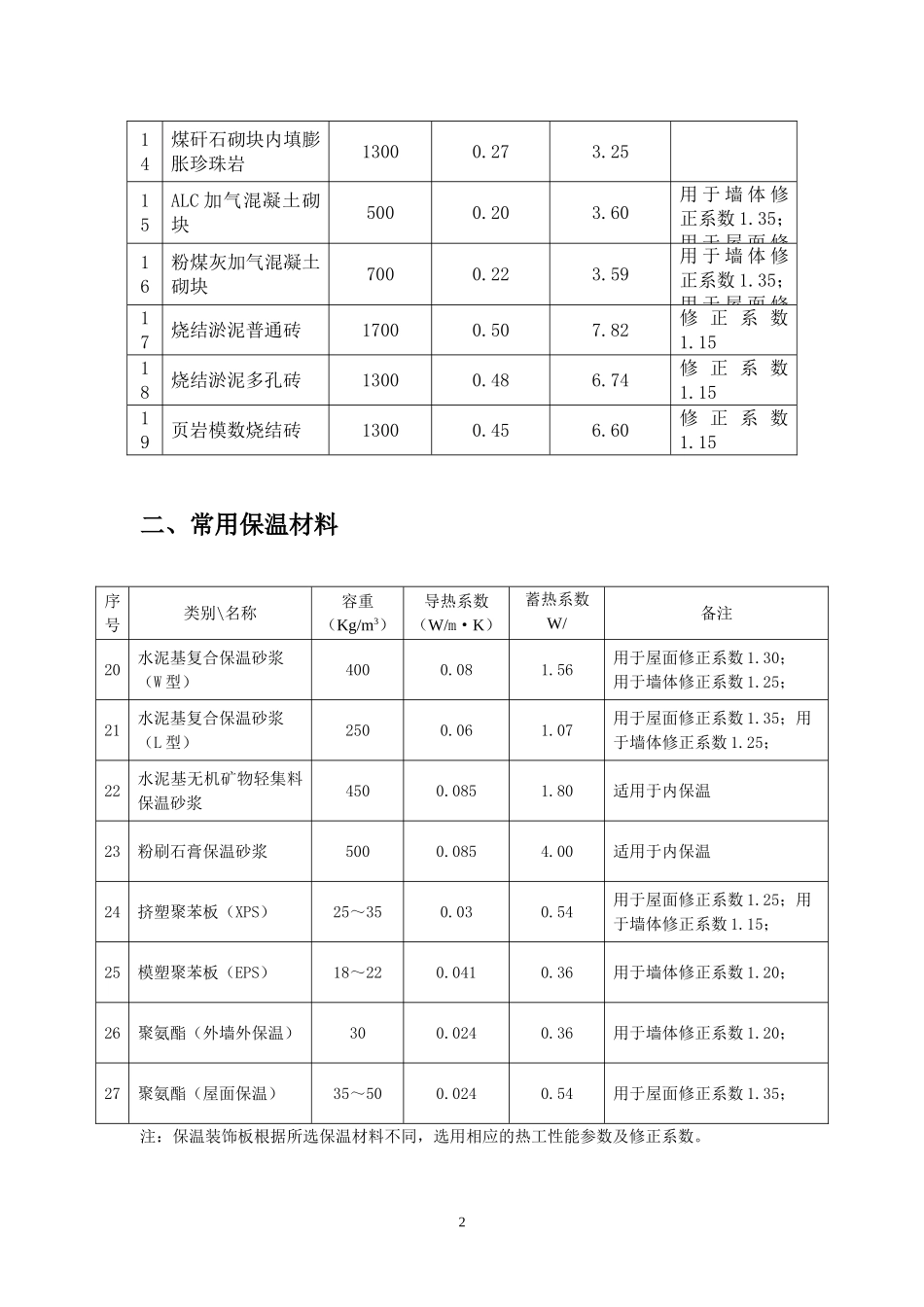 常见保温材料导热蓄热系数表_第2页